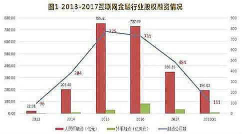 互聯(lián)網金融專業(yè)就業(yè)前景
