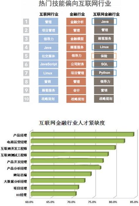 互聯(lián)網金融專業(yè)就業(yè)前景